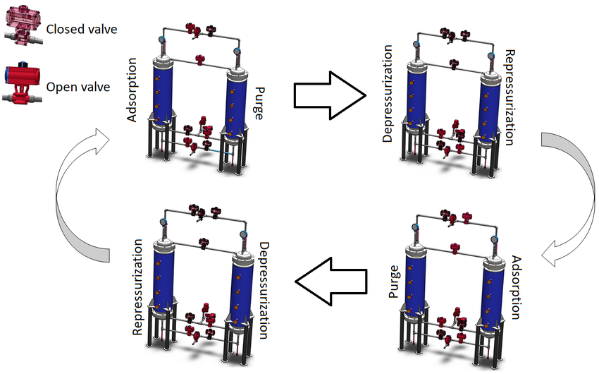 illustrated diagram of the PSA cycle